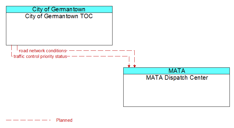 City of Germantown TOC to MATA Dispatch Center Interface Diagram