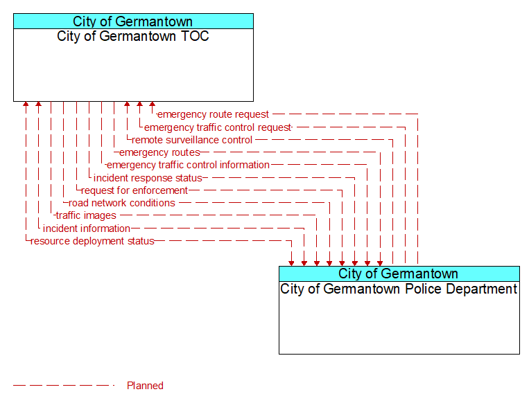 City of Germantown TOC to City of Germantown Police Department Interface Diagram