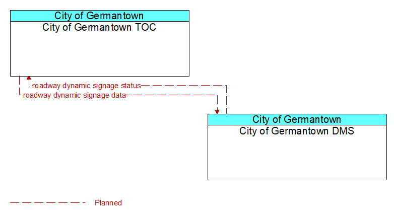 City of Germantown TOC to City of Germantown DMS Interface Diagram