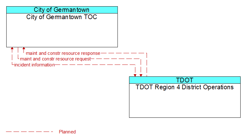 City of Germantown TOC to TDOT Region 4 District Operations Interface Diagram