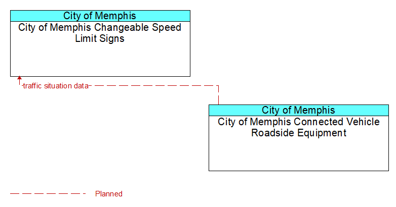 City of Memphis Changeable Speed Limit Signs to City of Memphis Connected Vehicle Roadside Equipment Interface Diagram