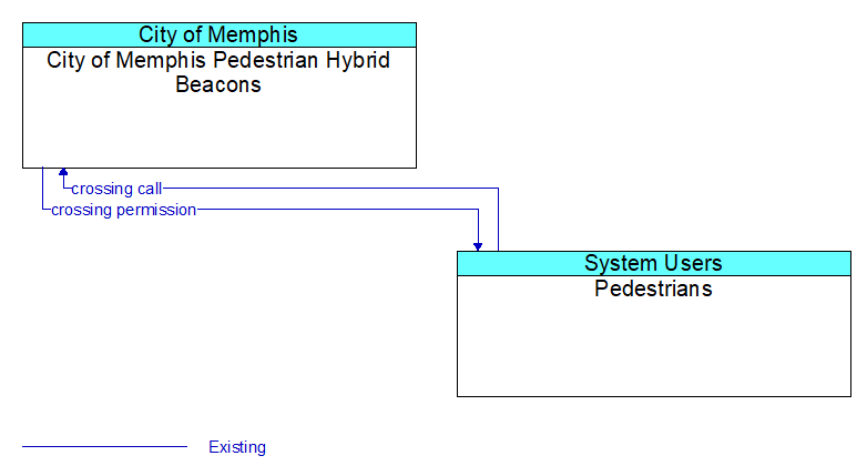 City of Memphis Pedestrian Hybrid Beacons to Pedestrians Interface Diagram