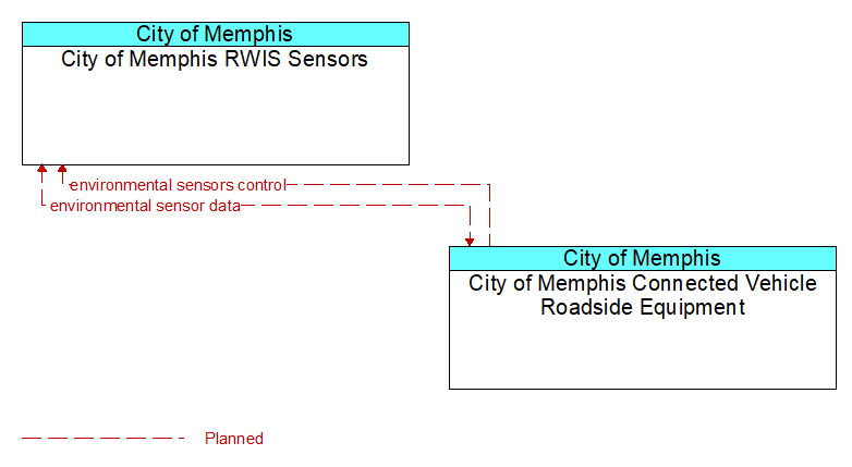 City of Memphis RWIS Sensors to City of Memphis Connected Vehicle Roadside Equipment Interface Diagram