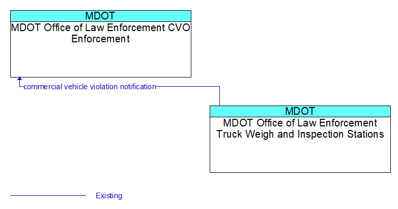 MDOT Office of Law Enforcement CVO Enforcement to MDOT Office of Law Enforcement Truck Weigh and Inspection Stations Interface Diagram