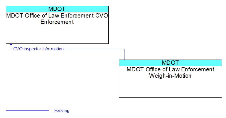 MDOT Office of Law Enforcement CVO Enforcement to MDOT Office of Law Enforcement Weigh-in-Motion Interface Diagram