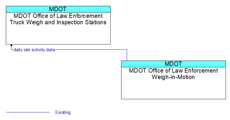 MDOT Office of Law Enforcement Truck Weigh and Inspection Stations to MDOT Office of Law Enforcement Weigh-in-Motion Interface Diagram