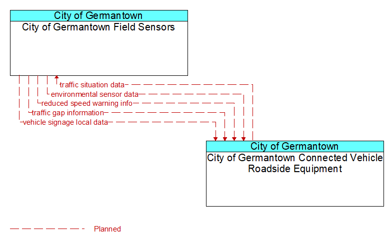 City of Germantown Field Sensors to City of Germantown Connected Vehicle Roadside Equipment Interface Diagram