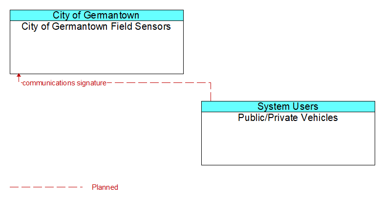 City of Germantown Field Sensors to Public/Private Vehicles Interface Diagram