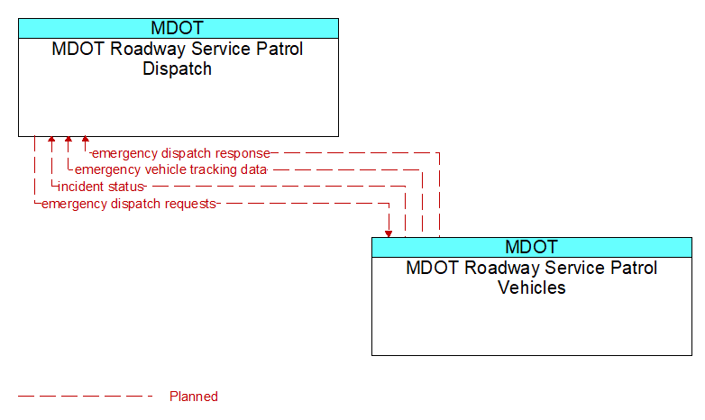 MDOT Roadway Service Patrol Dispatch to MDOT Roadway Service Patrol Vehicles Interface Diagram