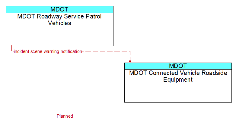 MDOT Roadway Service Patrol Vehicles to MDOT Connected Vehicle Roadside Equipment Interface Diagram