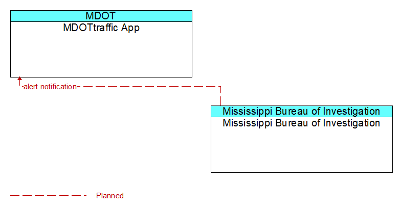 MDOTtraffic App to Mississippi Bureau of Investigation Interface Diagram