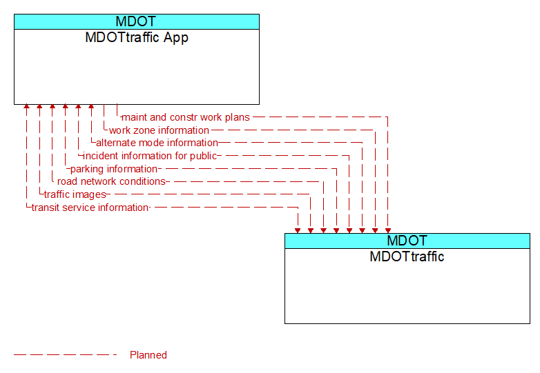 MDOTtraffic App to MDOTtraffic Interface Diagram