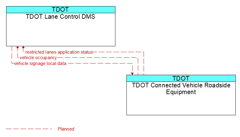 TDOT Lane Control DMS to TDOT Connected Vehicle Roadside Equipment Interface Diagram