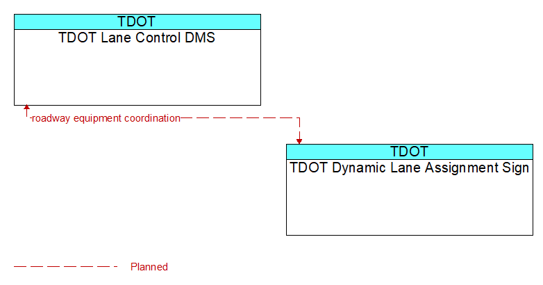 TDOT Lane Control DMS to TDOT Dynamic Lane Assignment Sign Interface Diagram