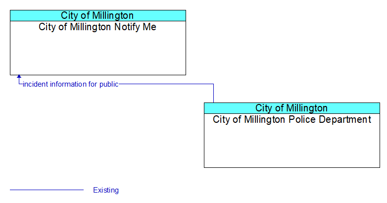 City of Millington Notify Me to City of Millington Police Department Interface Diagram