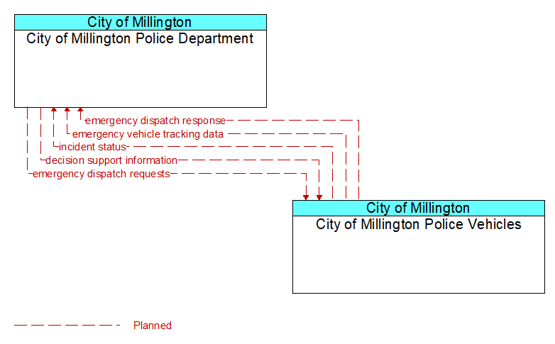 City of Millington Police Department to City of Millington Police Vehicles Interface Diagram