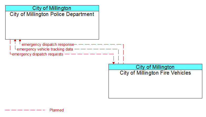 City of Millington Police Department to City of Millington Fire Vehicles Interface Diagram