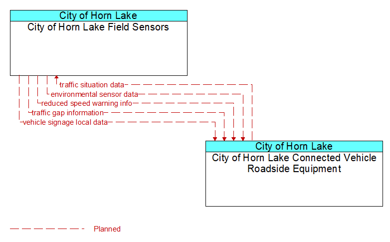 City of Horn Lake Field Sensors to City of Horn Lake Connected Vehicle Roadside Equipment Interface Diagram