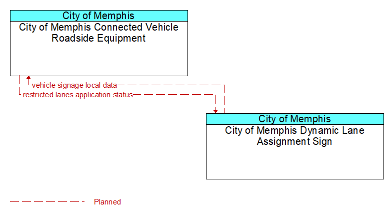 City of Memphis Connected Vehicle Roadside Equipment to City of Memphis Dynamic Lane Assignment Sign Interface Diagram