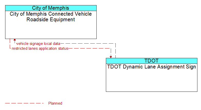 City of Memphis Connected Vehicle Roadside Equipment to TDOT Dynamic Lane Assignment Sign Interface Diagram