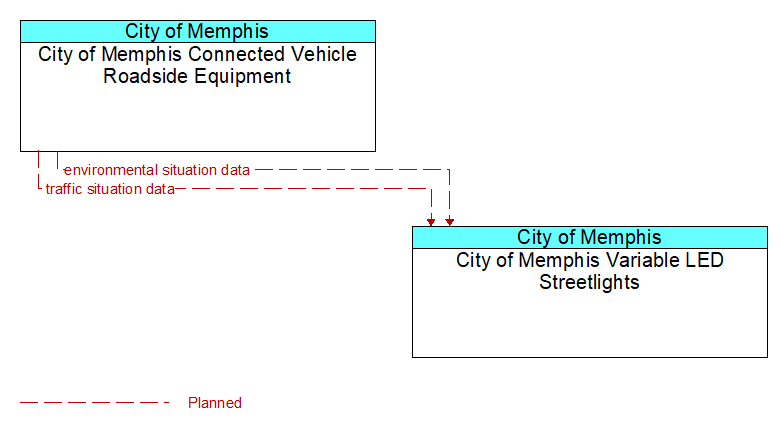 City of Memphis Connected Vehicle Roadside Equipment to City of Memphis Variable LED Streetlights Interface Diagram