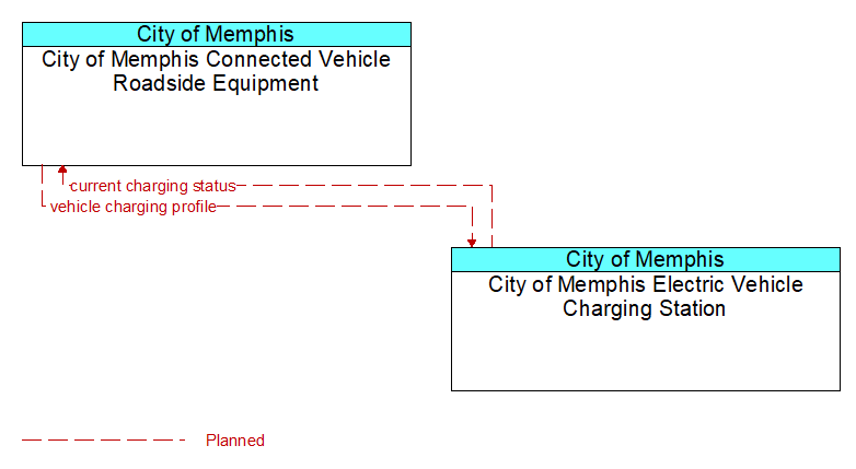 City of Memphis Connected Vehicle Roadside Equipment to City of Memphis Electric Vehicle Charging Station Interface Diagram