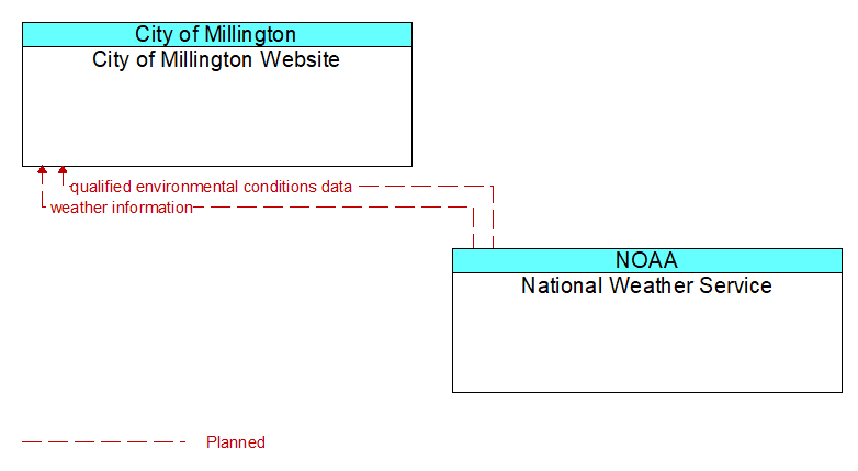 City of Millington Website to National Weather Service Interface Diagram