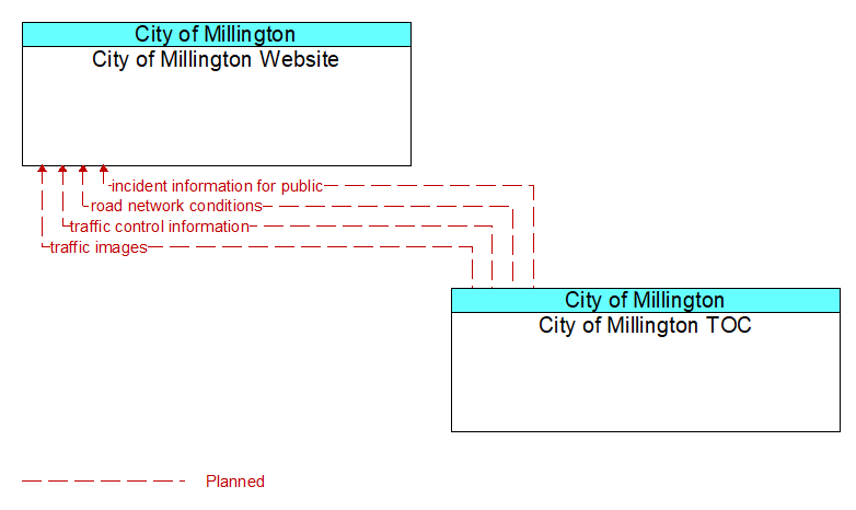 City of Millington Website to City of Millington TOC Interface Diagram