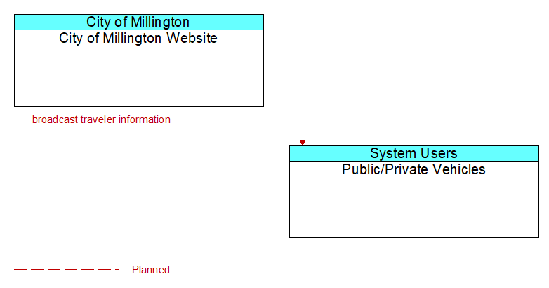 City of Millington Website to Public/Private Vehicles Interface Diagram