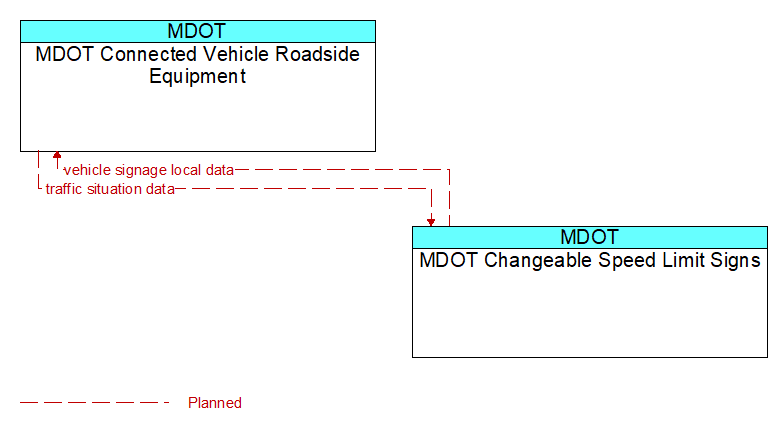 MDOT Connected Vehicle Roadside Equipment to MDOT Changeable Speed Limit Signs Interface Diagram