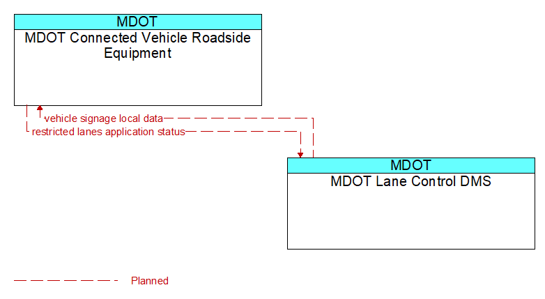 MDOT Connected Vehicle Roadside Equipment to MDOT Lane Control DMS Interface Diagram