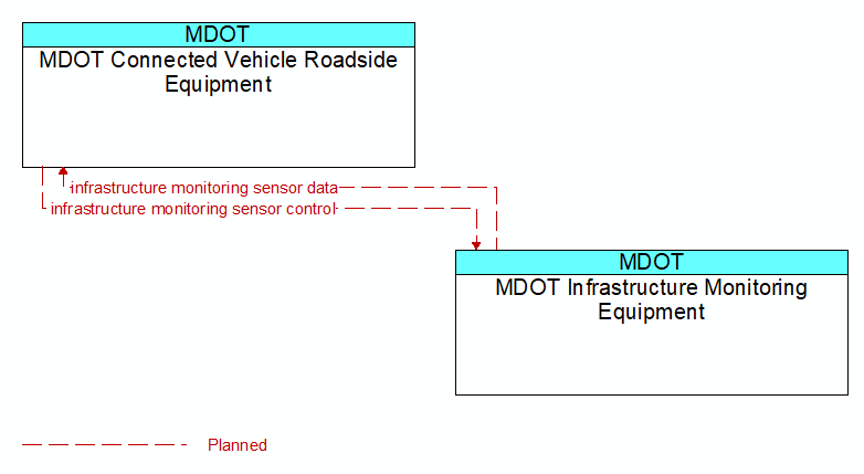 MDOT Connected Vehicle Roadside Equipment to MDOT Infrastructure Monitoring Equipment Interface Diagram