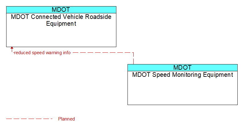 MDOT Connected Vehicle Roadside Equipment to MDOT Speed Monitoring Equipment Interface Diagram