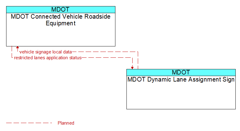 MDOT Connected Vehicle Roadside Equipment to MDOT Dynamic Lane Assignment Sign Interface Diagram