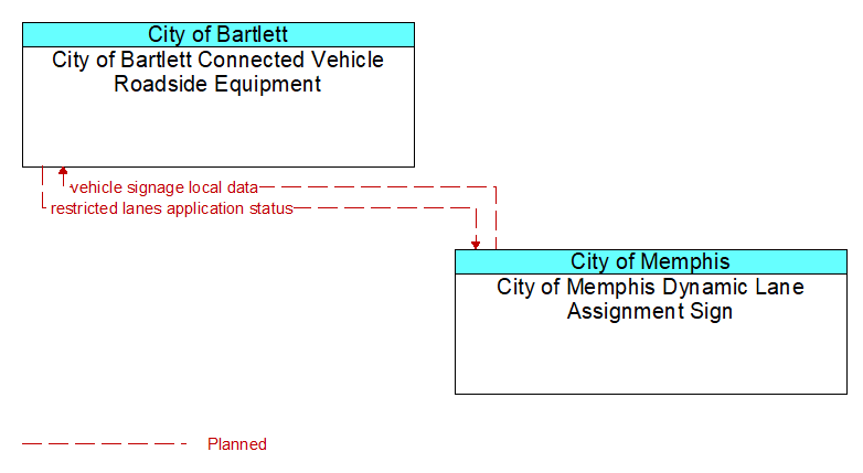 City of Bartlett Connected Vehicle Roadside Equipment to City of Memphis Dynamic Lane Assignment Sign Interface Diagram