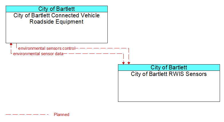 City of Bartlett Connected Vehicle Roadside Equipment to City of Bartlett RWIS Sensors Interface Diagram