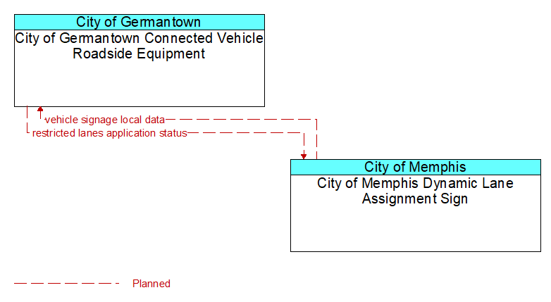 City of Germantown Connected Vehicle Roadside Equipment to City of Memphis Dynamic Lane Assignment Sign Interface Diagram