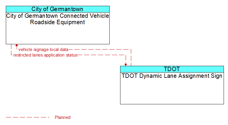 City of Germantown Connected Vehicle Roadside Equipment to TDOT Dynamic Lane Assignment Sign Interface Diagram