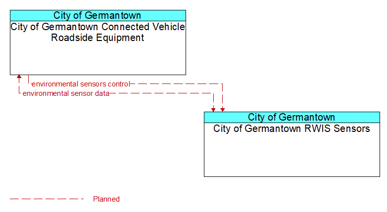 City of Germantown Connected Vehicle Roadside Equipment to City of Germantown RWIS Sensors Interface Diagram