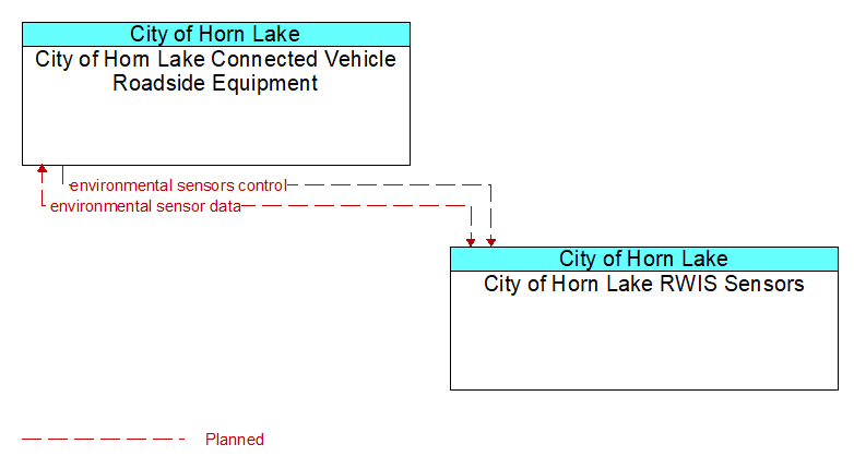 City of Horn Lake Connected Vehicle Roadside Equipment to City of Horn Lake RWIS Sensors Interface Diagram