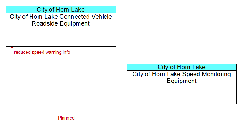 City of Horn Lake Connected Vehicle Roadside Equipment to City of Horn Lake Speed Monitoring Equipment Interface Diagram