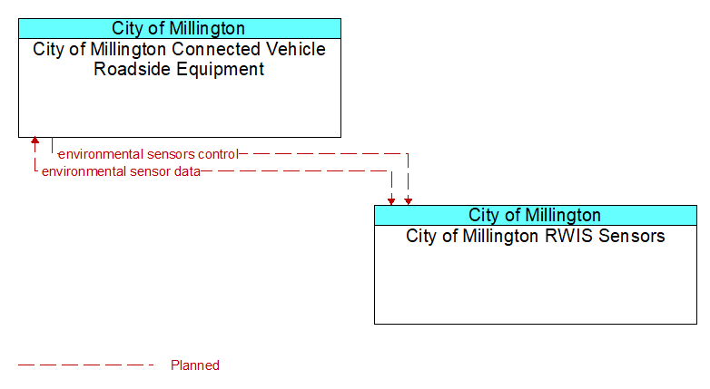 City of Millington Connected Vehicle Roadside Equipment to City of Millington RWIS Sensors Interface Diagram