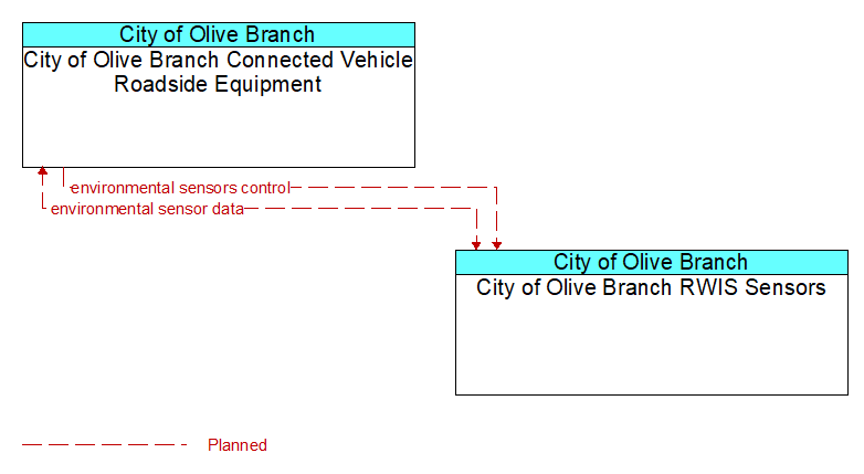 City of Olive Branch Connected Vehicle Roadside Equipment to City of Olive Branch RWIS Sensors Interface Diagram