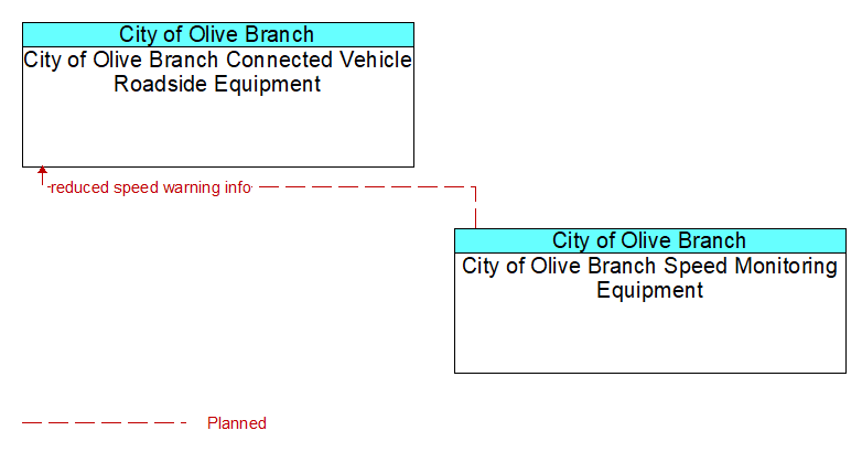 City of Olive Branch Connected Vehicle Roadside Equipment to City of Olive Branch Speed Monitoring Equipment Interface Diagram