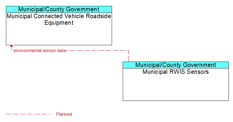 Municipal Connected Vehicle Roadside Equipment to Municipal RWIS Sensors Interface Diagram