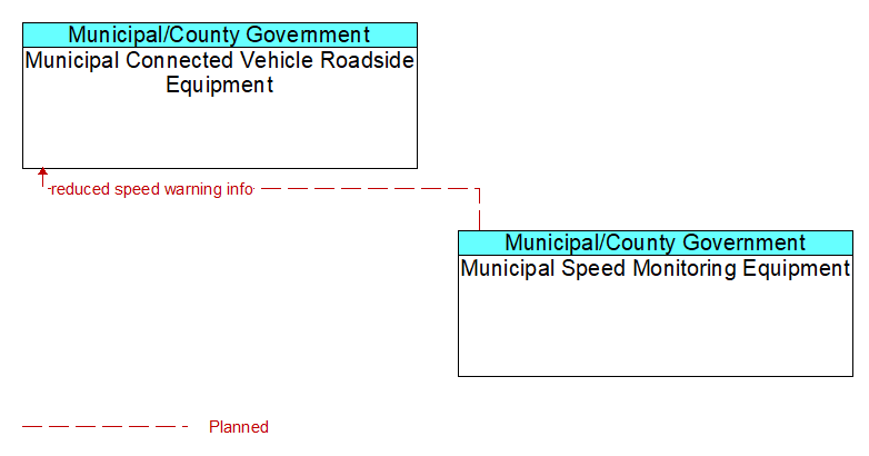 Municipal Connected Vehicle Roadside Equipment to Municipal Speed Monitoring Equipment Interface Diagram