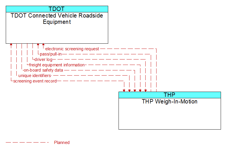 TDOT Connected Vehicle Roadside Equipment to THP Weigh-In-Motion Interface Diagram