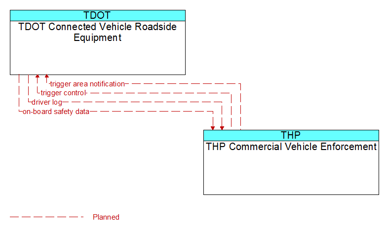 TDOT Connected Vehicle Roadside Equipment to THP Commercial Vehicle Enforcement Interface Diagram