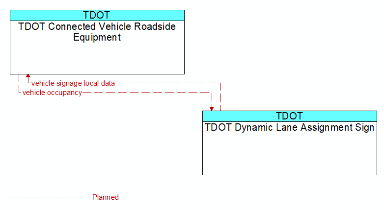 TDOT Connected Vehicle Roadside Equipment to TDOT Dynamic Lane Assignment Sign Interface Diagram