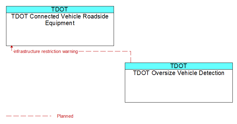 TDOT Connected Vehicle Roadside Equipment to TDOT Oversize Vehicle Detection Interface Diagram